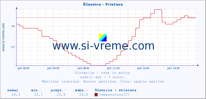 POVPREČJE :: Ščavnica - Pristava :: temperatura | pretok | višina :: zadnji dan / 5 minut.