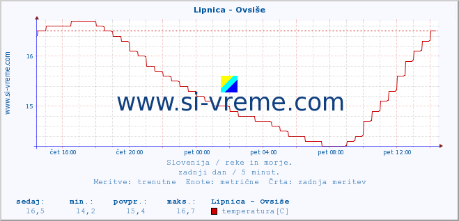 POVPREČJE :: Lipnica - Ovsiše :: temperatura | pretok | višina :: zadnji dan / 5 minut.