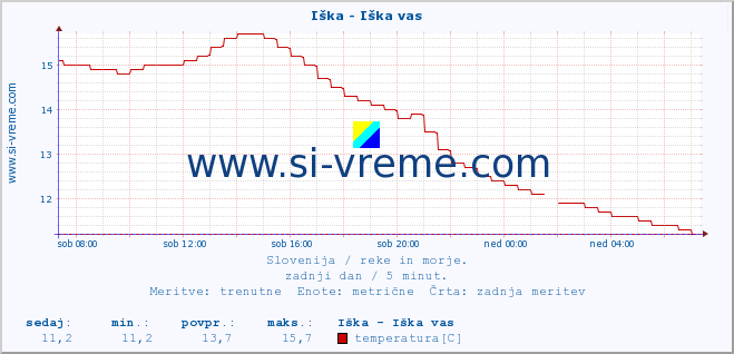 POVPREČJE :: Iška - Iška vas :: temperatura | pretok | višina :: zadnji dan / 5 minut.