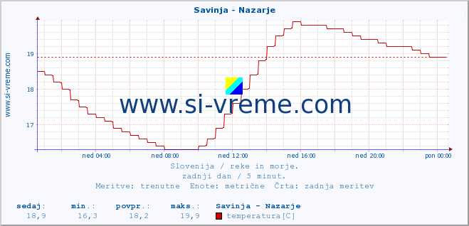 POVPREČJE :: Savinja - Nazarje :: temperatura | pretok | višina :: zadnji dan / 5 minut.