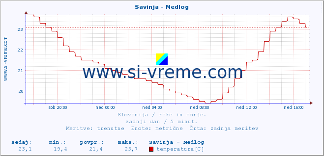 POVPREČJE :: Savinja - Medlog :: temperatura | pretok | višina :: zadnji dan / 5 minut.