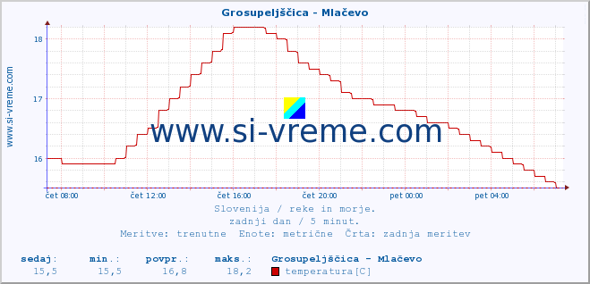 POVPREČJE :: Grosupeljščica - Mlačevo :: temperatura | pretok | višina :: zadnji dan / 5 minut.