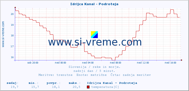 POVPREČJE :: Idrijca Kanal - Podroteja :: temperatura | pretok | višina :: zadnji dan / 5 minut.