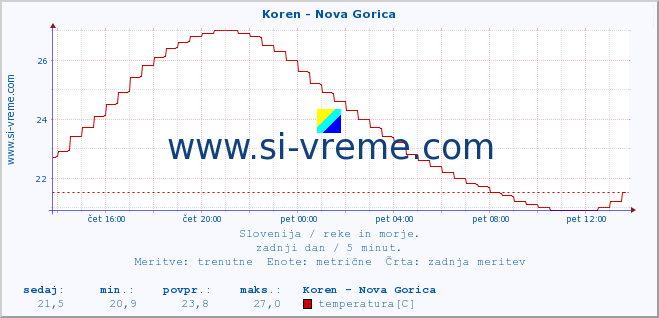 POVPREČJE :: Koren - Nova Gorica :: temperatura | pretok | višina :: zadnji dan / 5 minut.