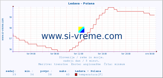 POVPREČJE :: Ledava - Polana :: temperatura | pretok | višina :: zadnji dan / 5 minut.