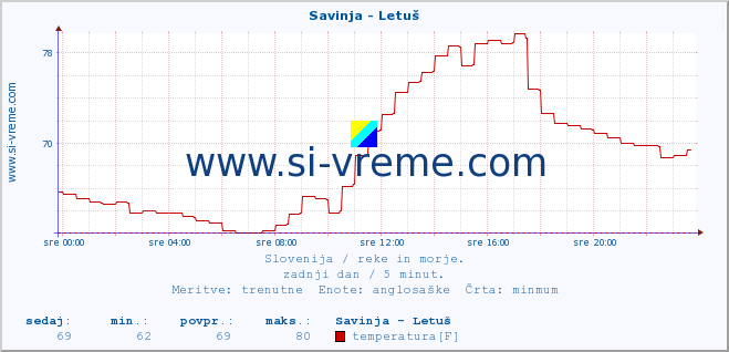 POVPREČJE :: Savinja - Letuš :: temperatura | pretok | višina :: zadnji dan / 5 minut.