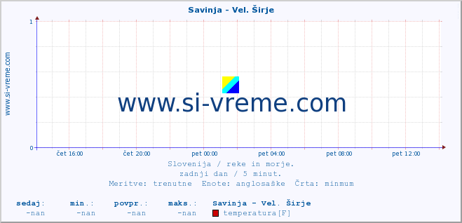 POVPREČJE :: Savinja - Vel. Širje :: temperatura | pretok | višina :: zadnji dan / 5 minut.