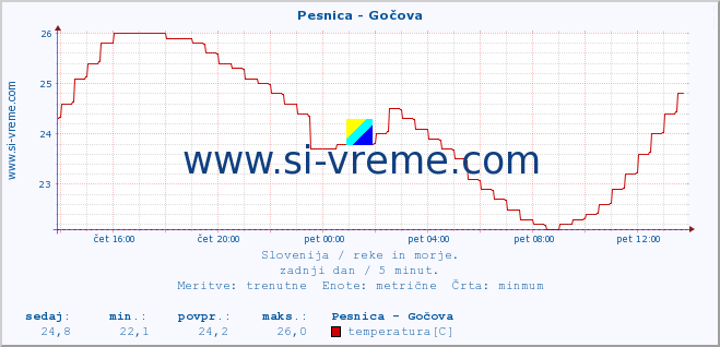 POVPREČJE :: Pesnica - Gočova :: temperatura | pretok | višina :: zadnji dan / 5 minut.