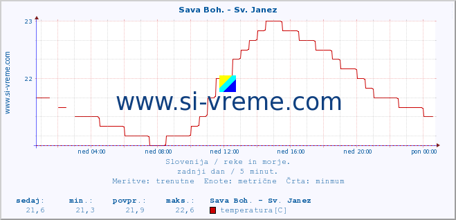 POVPREČJE :: Sava Boh. - Sv. Janez :: temperatura | pretok | višina :: zadnji dan / 5 minut.