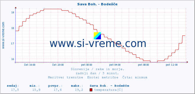 POVPREČJE :: Sava Boh. - Bodešče :: temperatura | pretok | višina :: zadnji dan / 5 minut.