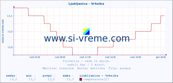 POVPREČJE :: Ljubljanica - Vrhnika :: temperatura | pretok | višina :: zadnji dan / 5 minut.