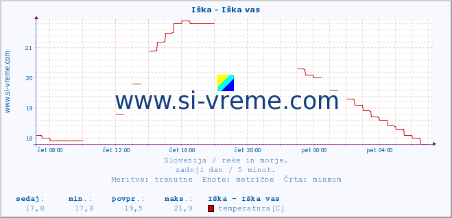 POVPREČJE :: Iška - Iška vas :: temperatura | pretok | višina :: zadnji dan / 5 minut.