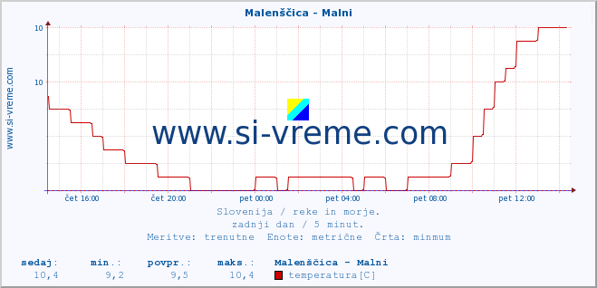 POVPREČJE :: Malenščica - Malni :: temperatura | pretok | višina :: zadnji dan / 5 minut.