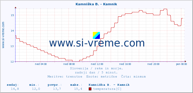 POVPREČJE :: Savinja - Letuš :: temperatura | pretok | višina :: zadnji dan / 5 minut.