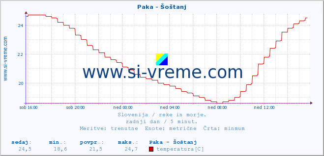 POVPREČJE :: Paka - Šoštanj :: temperatura | pretok | višina :: zadnji dan / 5 minut.