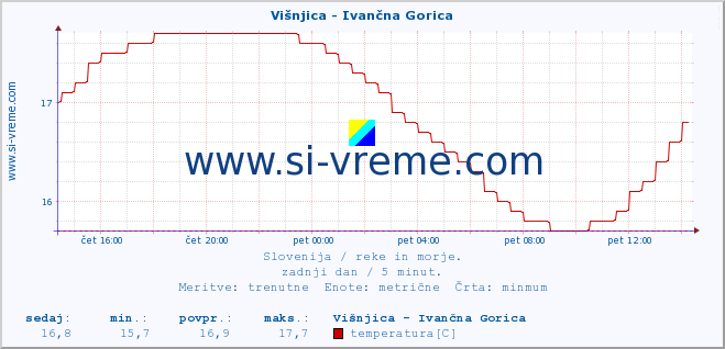 POVPREČJE :: Višnjica - Ivančna Gorica :: temperatura | pretok | višina :: zadnji dan / 5 minut.