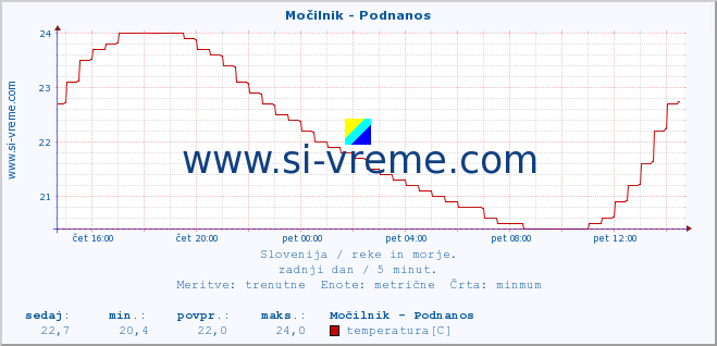 POVPREČJE :: Močilnik - Podnanos :: temperatura | pretok | višina :: zadnji dan / 5 minut.