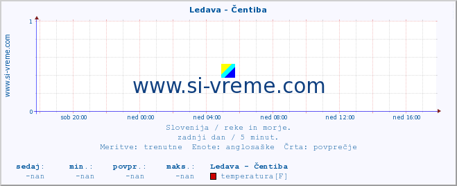 POVPREČJE :: Ledava - Čentiba :: temperatura | pretok | višina :: zadnji dan / 5 minut.