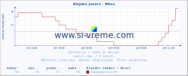 POVPREČJE :: Blejsko jezero - Mlino :: temperatura | pretok | višina :: zadnji dan / 5 minut.