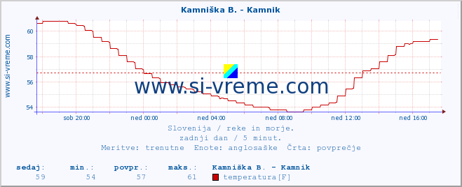 POVPREČJE :: Savinja - Letuš :: temperatura | pretok | višina :: zadnji dan / 5 minut.