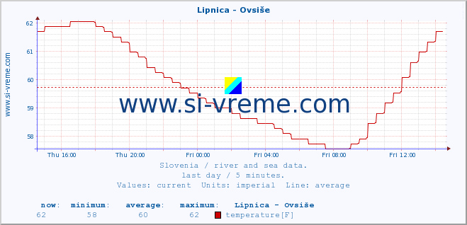  :: Lipnica - Ovsiše :: temperature | flow | height :: last day / 5 minutes.