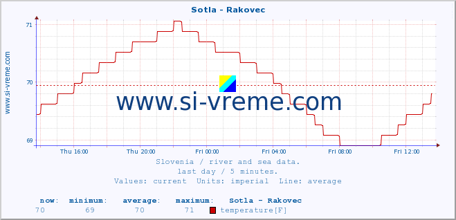  :: Sotla - Rakovec :: temperature | flow | height :: last day / 5 minutes.