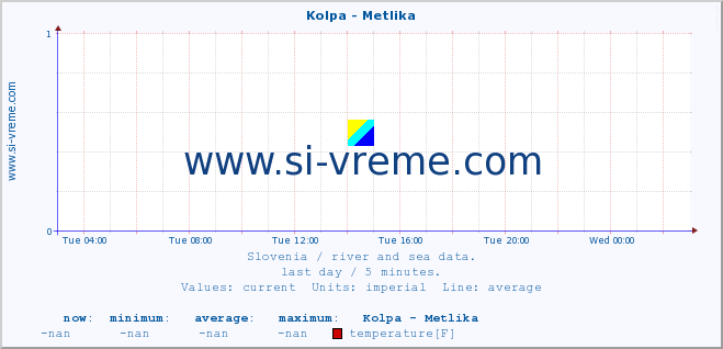  :: Kolpa - Metlika :: temperature | flow | height :: last day / 5 minutes.