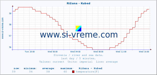  :: Rižana - Kubed :: temperature | flow | height :: last day / 5 minutes.