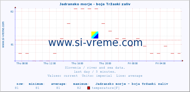  :: Jadransko morje - boja Tržaski zaliv :: temperature | flow | height :: last day / 5 minutes.