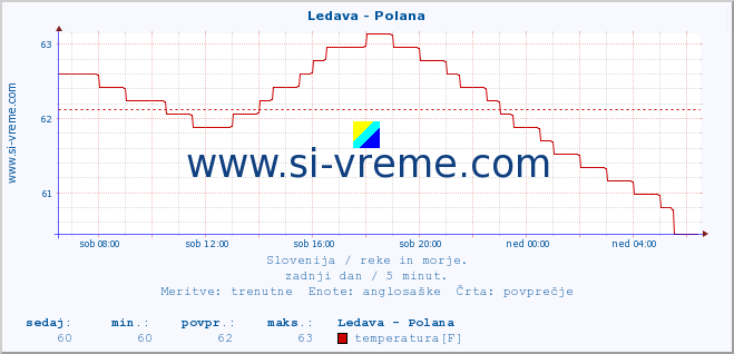 POVPREČJE :: Ledava - Polana :: temperatura | pretok | višina :: zadnji dan / 5 minut.