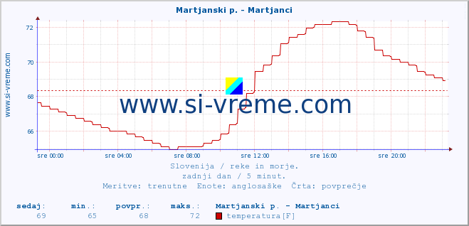 POVPREČJE :: Martjanski p. - Martjanci :: temperatura | pretok | višina :: zadnji dan / 5 minut.