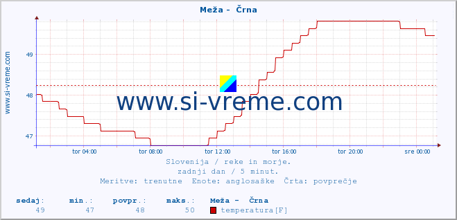 POVPREČJE :: Meža -  Črna :: temperatura | pretok | višina :: zadnji dan / 5 minut.