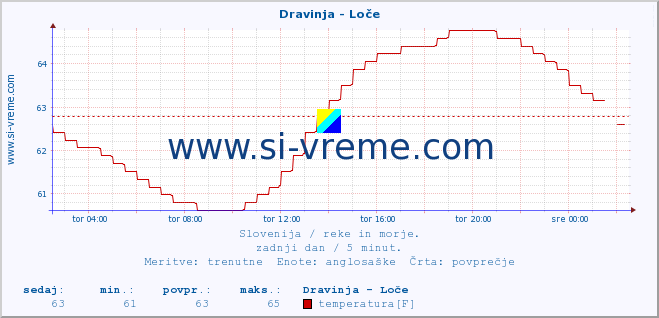 POVPREČJE :: Dravinja - Loče :: temperatura | pretok | višina :: zadnji dan / 5 minut.