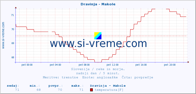 POVPREČJE :: Dravinja - Makole :: temperatura | pretok | višina :: zadnji dan / 5 minut.