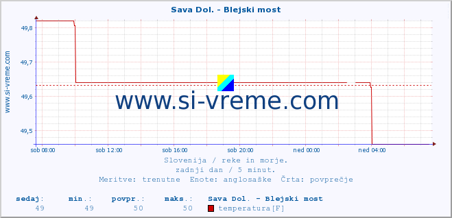 POVPREČJE :: Sava Dol. - Blejski most :: temperatura | pretok | višina :: zadnji dan / 5 minut.