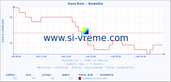 POVPREČJE :: Sava Boh. - Bodešče :: temperatura | pretok | višina :: zadnji dan / 5 minut.