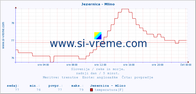 POVPREČJE :: Jezernica - Mlino :: temperatura | pretok | višina :: zadnji dan / 5 minut.