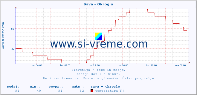 POVPREČJE :: Sava - Okroglo :: temperatura | pretok | višina :: zadnji dan / 5 minut.