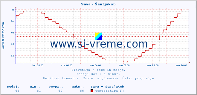 POVPREČJE :: Sava - Šentjakob :: temperatura | pretok | višina :: zadnji dan / 5 minut.