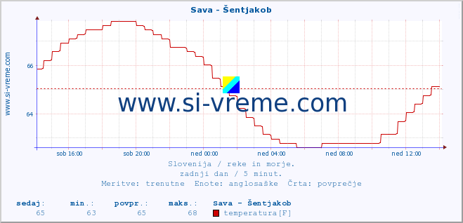 POVPREČJE :: Sava - Šentjakob :: temperatura | pretok | višina :: zadnji dan / 5 minut.