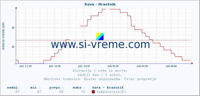 POVPREČJE :: Sava - Hrastnik :: temperatura | pretok | višina :: zadnji dan / 5 minut.