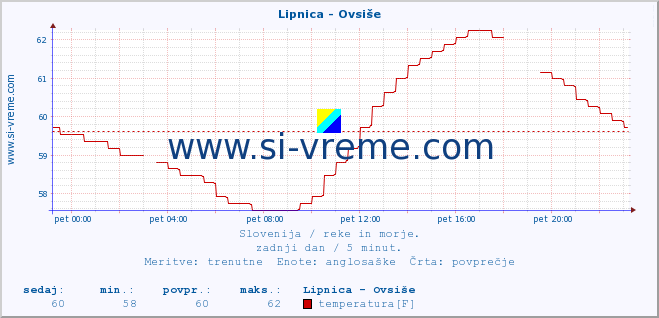 POVPREČJE :: Lipnica - Ovsiše :: temperatura | pretok | višina :: zadnji dan / 5 minut.