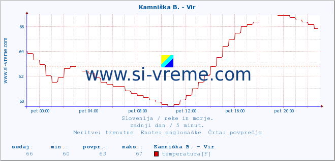 POVPREČJE :: Kamniška B. - Vir :: temperatura | pretok | višina :: zadnji dan / 5 minut.