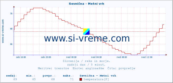 POVPREČJE :: Sevnična - Metni vrh :: temperatura | pretok | višina :: zadnji dan / 5 minut.