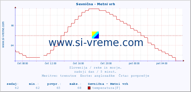 POVPREČJE :: Sevnična - Metni vrh :: temperatura | pretok | višina :: zadnji dan / 5 minut.