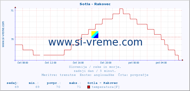 POVPREČJE :: Sotla - Rakovec :: temperatura | pretok | višina :: zadnji dan / 5 minut.