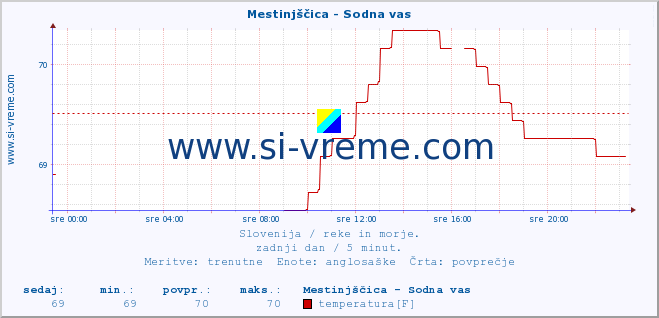 POVPREČJE :: Mestinjščica - Sodna vas :: temperatura | pretok | višina :: zadnji dan / 5 minut.