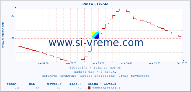 POVPREČJE :: Rinža - Livold :: temperatura | pretok | višina :: zadnji dan / 5 minut.