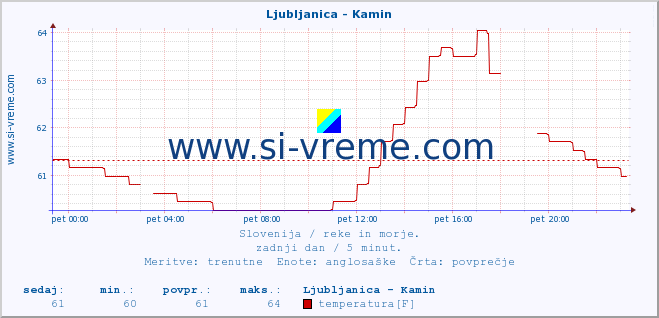 POVPREČJE :: Ljubljanica - Kamin :: temperatura | pretok | višina :: zadnji dan / 5 minut.