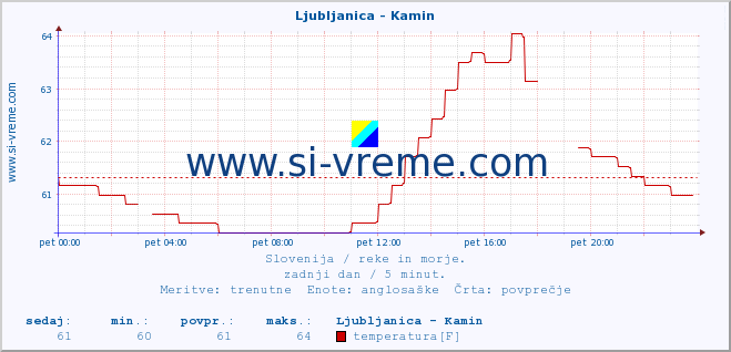 POVPREČJE :: Ljubljanica - Kamin :: temperatura | pretok | višina :: zadnji dan / 5 minut.